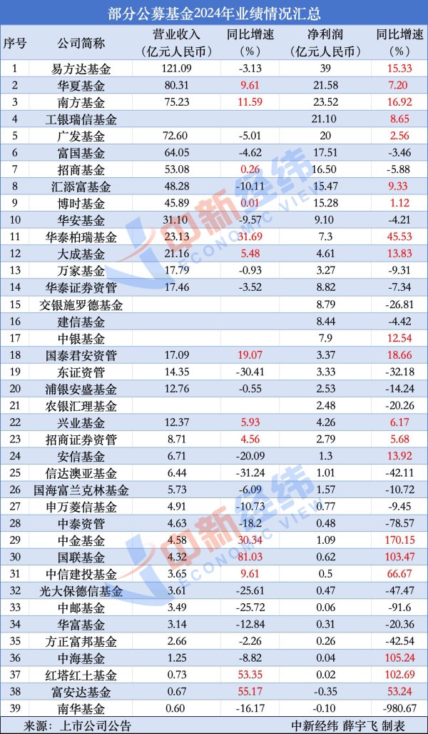 富豪配资 公募基金业绩比拼：华夏、南方营收超广发 过半公司利润上涨