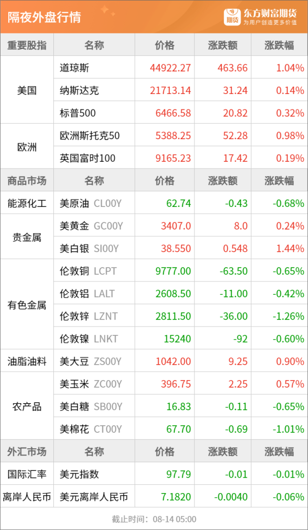 五五策略 东方财富期货早餐 8月14日 周四
