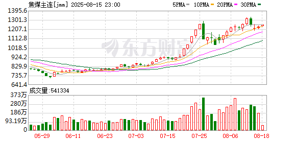 贝思盈配资 大商所：调整焦煤期货JM2601合约交易限额