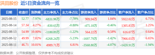 江苏配资网 异动快报：洪田股份（603800）8月15日13点38分触及跌停板